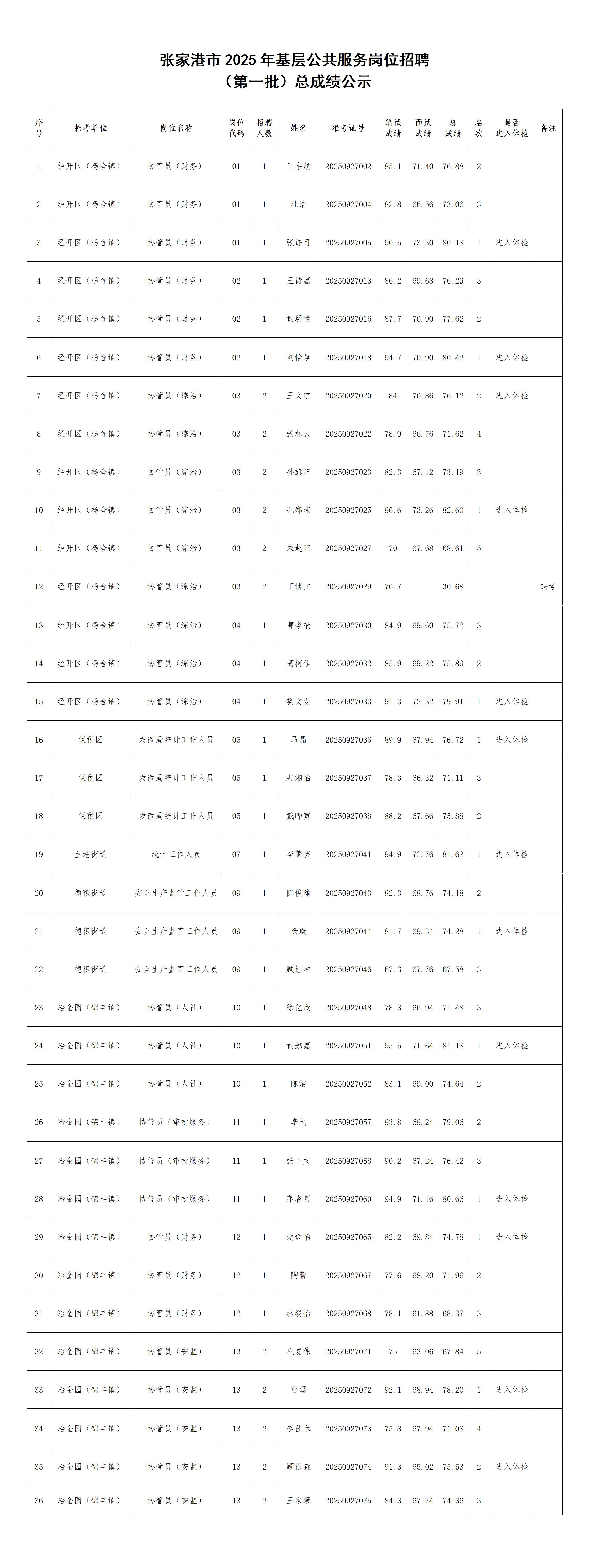 张家港市2025年基层公共服务岗位招聘（第一批）总成绩公示_01(2).jpg